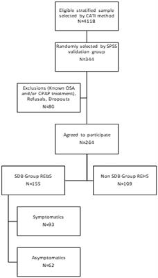 The Complex Interaction Between the Major Sleep Symptoms, the Severity of Obstructive Sleep Apnea, and Sleep Quality